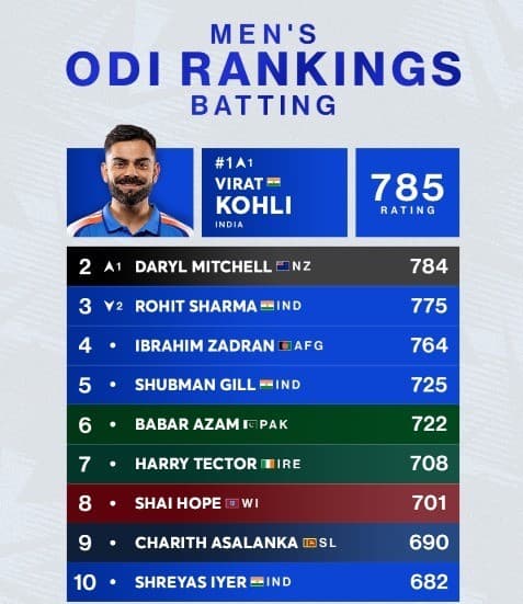 Kohli tops ICC rankings…