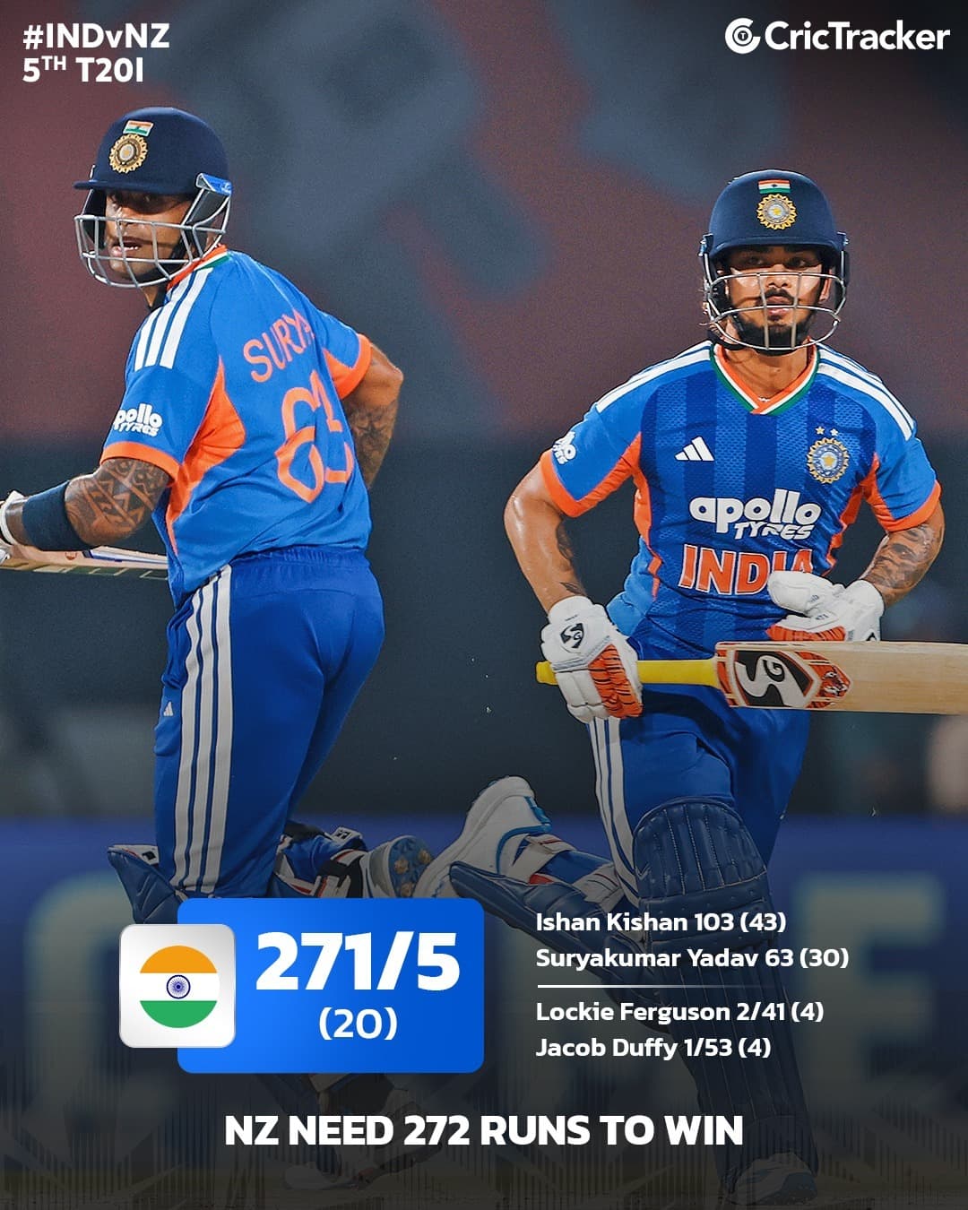 Team India Posts Massive Total Against New Zealand in 5th T20