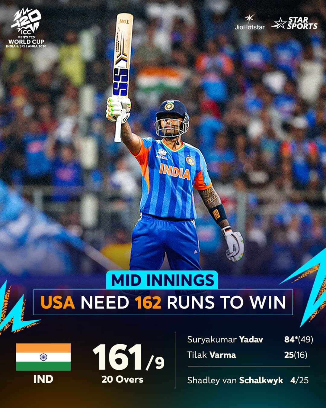 India Set 162-Run Target for USA After Posting 161