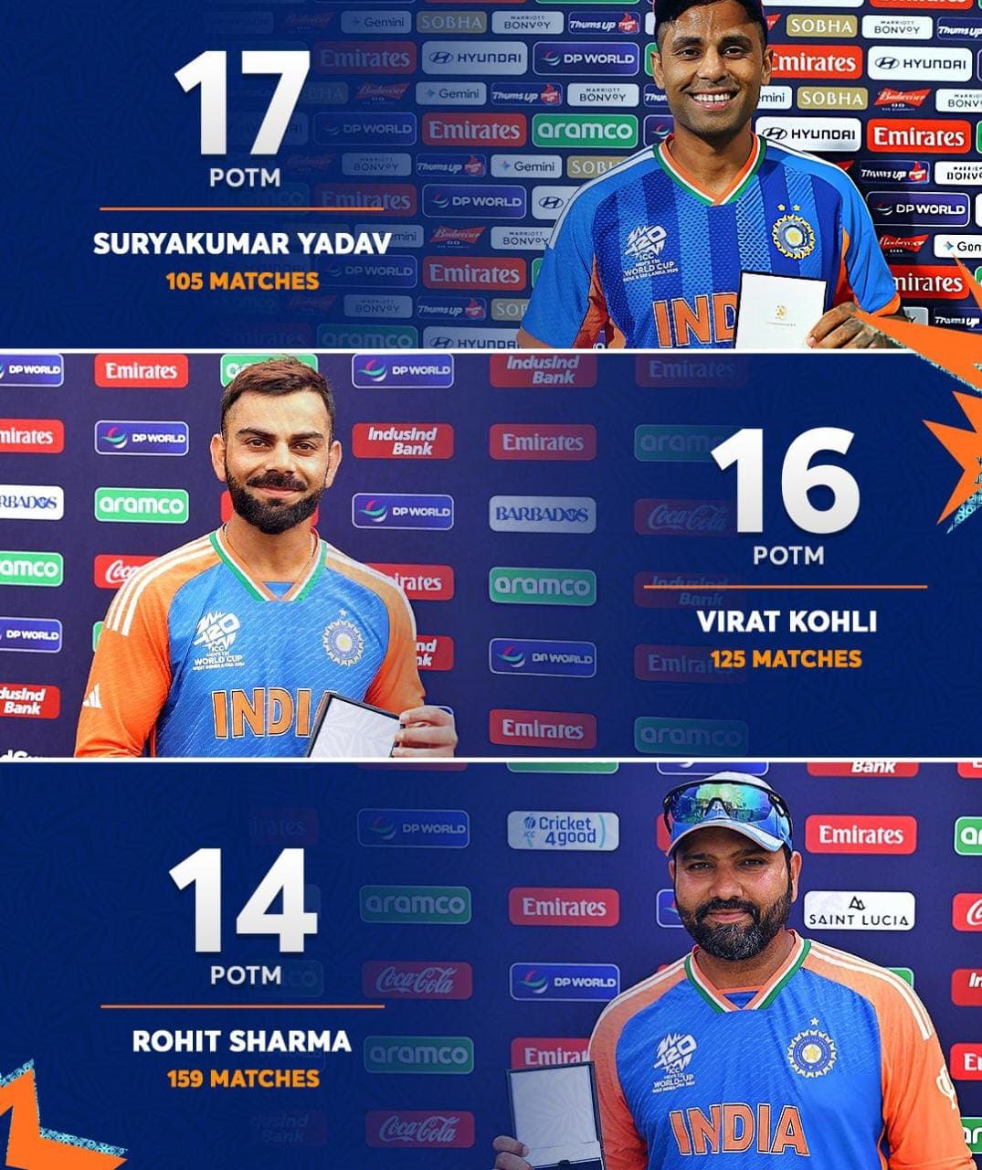 Suryakumar Yadav broke India's record in T20 internationals